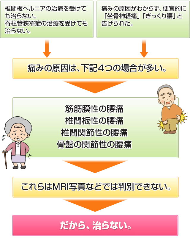 腰痛は手術しなくても改善します。1日3分ラクラク腰痛克服法